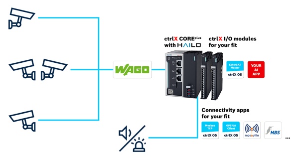 The image shows the topology of an application for building security. It depicts cam-era systems that operate with the control platform ctrlX CORE and I/O modules ctrlX I/O. You can also see apps that can be used for this application.