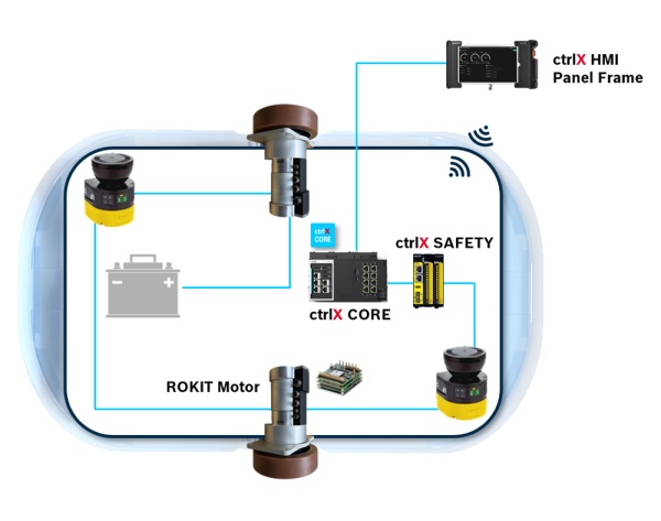 Die Abbildung zeigt die Topologie eines fahrerlosen Transportsystems, das die Lösungskomponenten des „Mobile Robots Solution Set“ von Bosch Rexroth umfasst: ctrlX HMI Panel Frame, ctrlX SAFETY, ctrlX CORE und ROKIT Wheel Drive Unit.