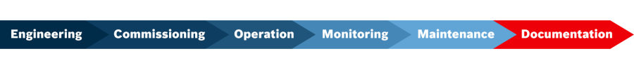 Graphical representation of a machine's product life cycle (in English): Engineering, Commissioning, Operation, Monitoring, Maintenance, Documentation