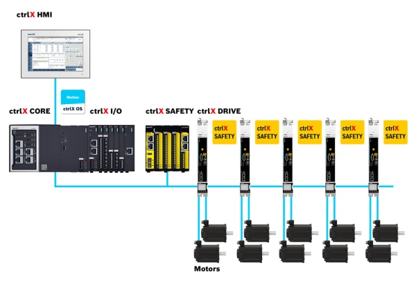 Dargestellt ist die Topologie für eine Etikettendruckmaschine. Diese zeigt die Lö-sungsbestandteile des Solution Sets: ctrlX CORE, ctrlX SAFETY, ctrlX DRIVE, ctrlX HMI sowie ctrlX OS und Partner-Apps.
