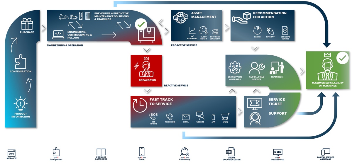 English language graphic shows the product life cycle of Bosch Rexroth products and how this can be extended through targeted service measures.