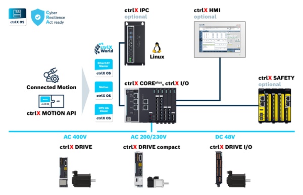 Topology diagram of the ctrlX AUTOMATION system featuring a central ctrlX COREplus controller, connected to optional components (ctrlX IPC, ctrlX HMI, ctrlX SAFETY) running on ctrlX OS. ctrlX Drive solutions are shown at the buttom.