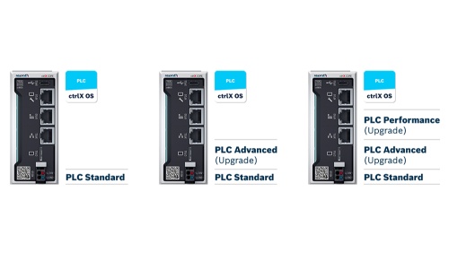 Picture shows the performance levels of ctrlX PLC: Standard, Advanced and Performance