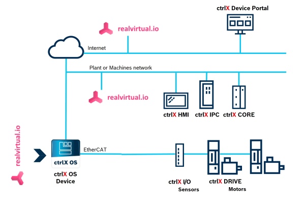 System topology: A ctrlX OS device connects to realvirtual.io for digital twins, collecting data from ctrlX drives and sensors.