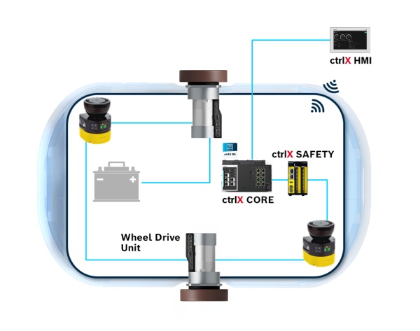 The topology for an automated guided vehicle system is shown, which represents the solution components of the Mobile Robots Solution Set from Bosch Rexroth: ctrlX HMI Panel Frame, ctrlX SAFETY, ctrlX CORE and ROKIT Wheel Drive Unit.