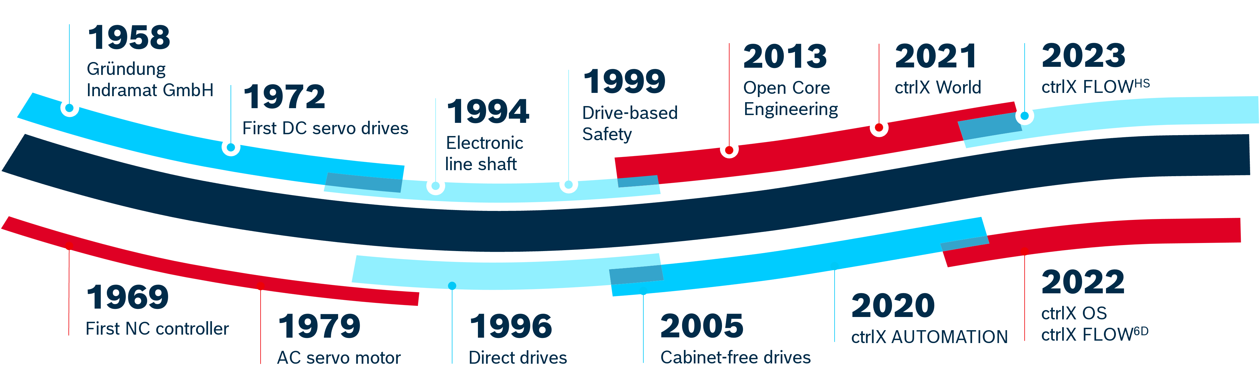 Bosch Rexroth's technological milestones in drive and control technology since 1958.