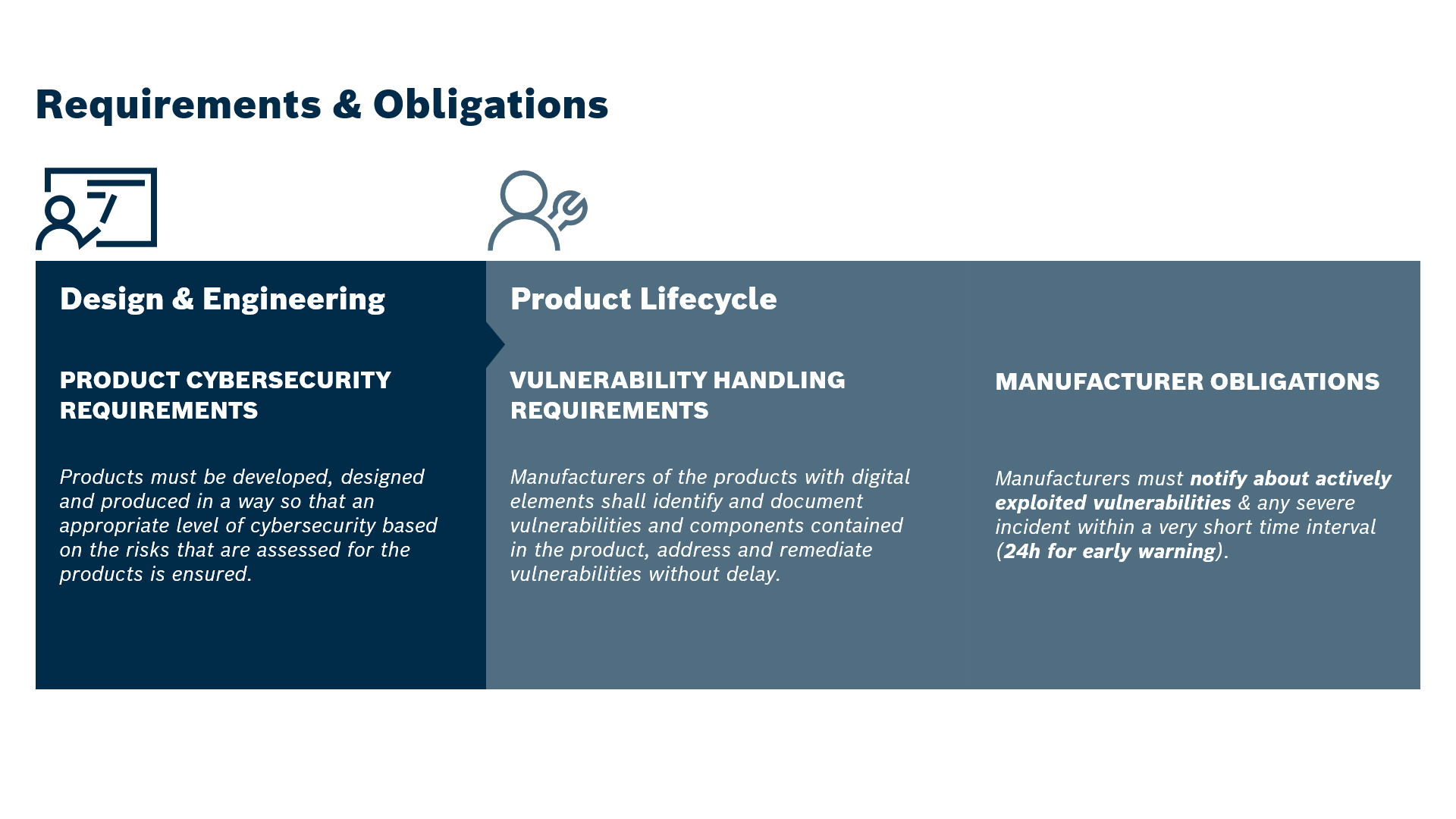 Overview of CRA requirements