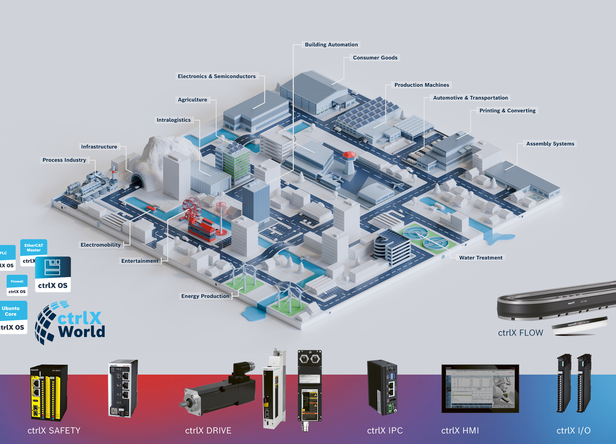 Das ctrlX AUTOMATION Portfolio: Lösungen für alle Branchen